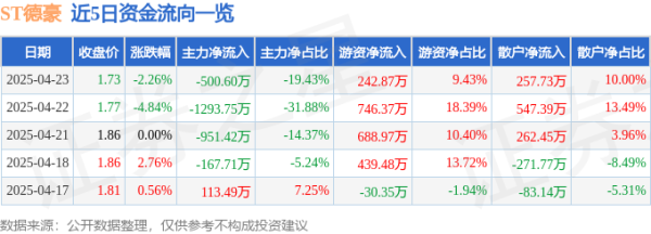 炒股配资指数平台 异动快报：ST德豪（002005）4月24日13点23分触及涨停板