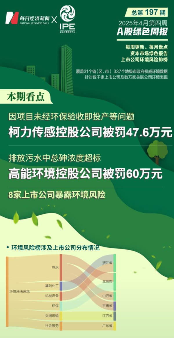 在线股票炒股配资 A股绿色周报｜8家上市公司暴露环境风险 柯力传感控股公司涉及3项违法违规行为