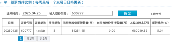 免费配资网站 ST新潮股东质押占比5.04%, 质押市值约10.93亿元