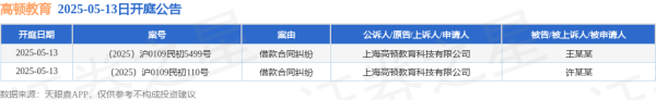 在线炒股配资公司 高顿教育作为原告/上诉人的2起涉及借款合同纠纷的诉讼将于2025年5月13日开庭
