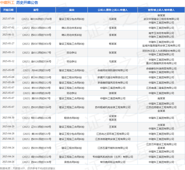 正规股票配资官网网址 中建科工作为被告/被上诉人的1起涉及劳动争议的诉讼将于2025年5月13日开庭