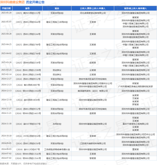 配资咨询 深圳科建建设集团作为被告/被上诉人的1起涉及买卖合同纠纷的诉讼将于2025年5月20日开庭