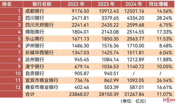 配资世界门户官网 四川城商行总资产首破3万亿元 成都银行断层式领跑