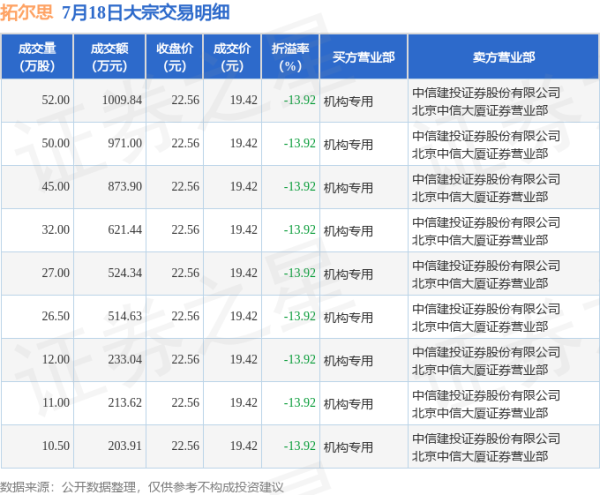 炒股配资开户 7月18日拓尔思现9笔折价13.92%的大宗交易 合计成交5165.72万元