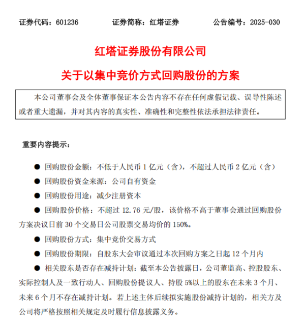 配资杠杆炒股 券商回购潮显效! 红塔证券加入, 近3个月券商回购超20亿, 板块平均涨超两成